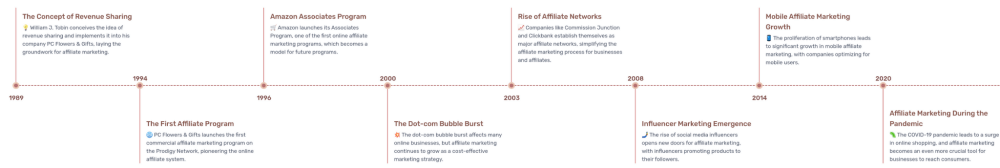 Timeline of Affiliate Marketing 